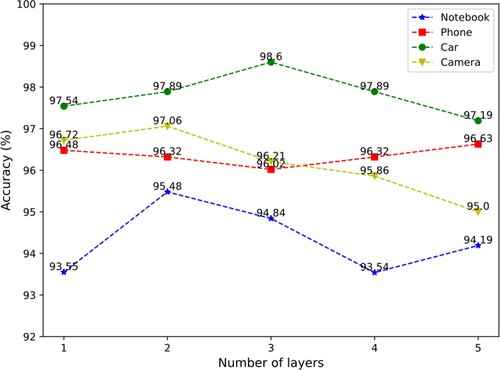 Figure 4. Accuracy for different stacking layers on the four datasets.