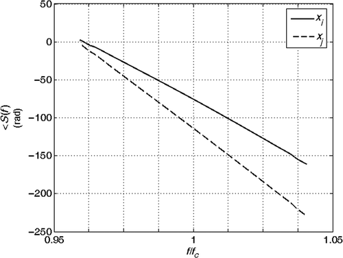 Figure 13. Spectra phase of the signals in Figure 11.