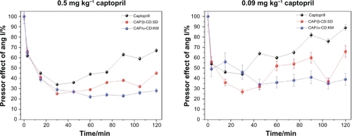 Figure 8 Reduction of the angiotensin I pressor response in conscious rats provoked with administration of two captopril (CAP) inclusion complexes at a dose of A) 0.5 mg kg−1 (CAP concentration in each inclusion complex) and B) 0.09 mg kg−1. Both graphics show CAP-free effects. Complexes of α- and β-cyclodextrin showed long-lasting inhibitory effects when compared with CAP (P < 0.05).