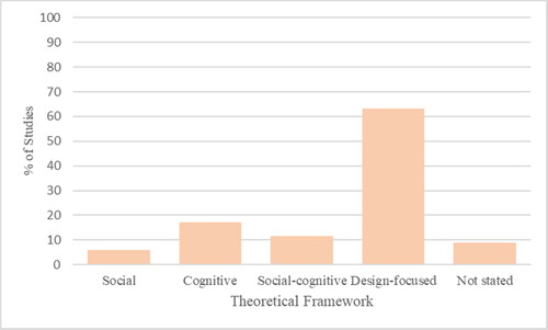 Figure 6. The distribution of reported theoretical frameworks.