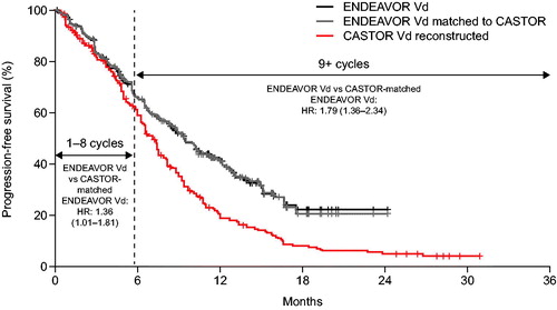 Figure 2. Impact on PFS of stopping Vd after eight cycles vs. continuing until progression. The HRs of PFS for the periods of cycles 1–8 cycles and cycles 9+ were estimated using a piecewise Cox regression model fitted to CASTOR-matched ENDEAVOR Vd data and reconstructed CASTOR Vd data. Vd cycle length was 21 days. CI: confidence interval; HR: hazard ratio; PFS: progression-free survival; Vd: bortezomib and dexamethasone.