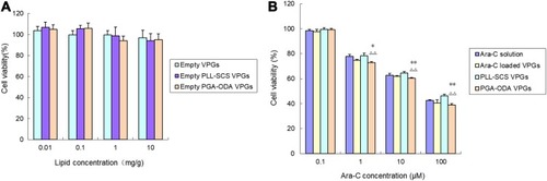 Figure 6 (A) Cell viability of U87-MG glioma cells treated with empty VPGs, empty PLL-SCS VPGs, empty PGA-ODA VPGs at the lipid concentration from 0.01 to 10 mg/g (n=5). (B) Cell viability of U87-MG glioma cells treated with Ara-C solution, Ara-C loaded VPGs, PLL-SCS VPGs, and PGA-ODA VPGs at Ara-C concentrations ranging from 0.1 to 100 μM (n=5). *p<0.05, **p<0.01, vs Ara-C loaded VPGs; ΔΔp<0.01, vs PLL-SCS VPGs.