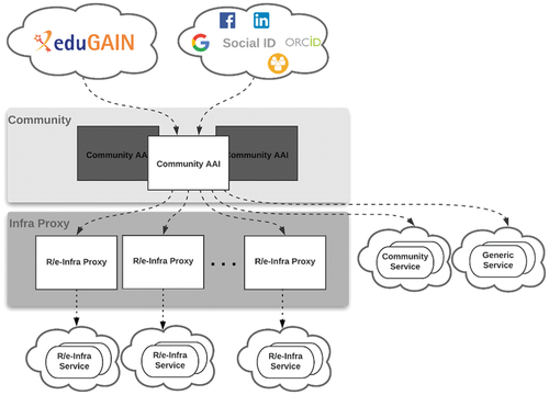 Figure 3. Federated access in C-SCALE is achieved via EGI Check-in and SRAM. Both serve as community Authentication and Authorisation Infrastructures (Community AAI in the above) and are compliant with the AARC blueprint architecture. The above figure was taken from the EOSC-hub project documentationFootnote18.