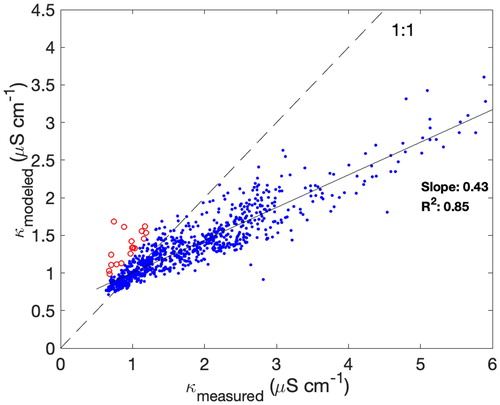 Figure 4. Comparison of measured and modeled conductivity (including background κ0) for PILS data collected during CAMP2Ex. Data points highlighted in red indicate outliers (see text for details). The 1:1 line and best fit line to the data are both shown.