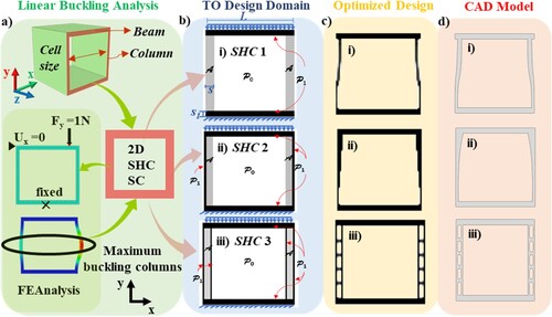 Figure 2. Design flow: (a) FE analysis of SC and mode shape for 20% relative density (b) TO on three initial designs of lattice face (c) Optimised designs and (d) Modified 2D CAD designs from smoothening TO designs.