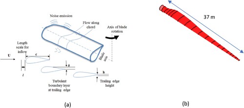 Figure 6. (a) Flow-induced noise sources from an aerofoil (Bhargava and Samala Citation2019b). (b) Illustration of wind turbine blade length (Bhargava and Samala Citation2019a).