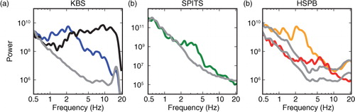 Fig. 5  Average velocity power spectra for the different seismic event clusters shown in Fig. 4 recorded at different stations: (a) the Kings Bay seismic station (KBS), (b) the Spitsbergen seismic array (SPITS) and (c) the Polish research station at Hornsund (HSPB). Blue: cluster 1–5 (Kongsfjorden), black: cluster 7 (Isfjorden, tectonic), green: cluster 8 (Tunabreen), red: cluster 9 (Nathorstbreen), orange: cluster 10–11 (Hornsund). Grey lines show average background noise spectra computed from data windows of same length as events, recorded before each event. In (c) lower noise spectrum corresponds to time period of cluster 9 events only.