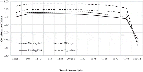 Figure 7. Pearson correlation coefficients – for all links.