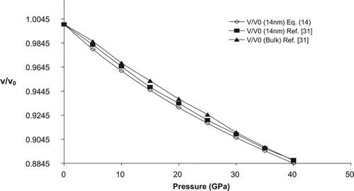 Figure 3. V/V0 Vs Pressure (GPa) for 14 nm-SnO2.