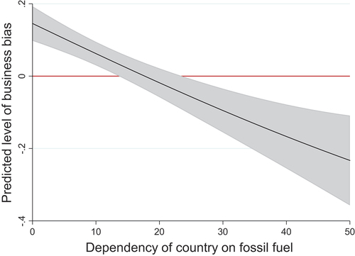 Figure 5. Average marginal effects of being included in the delegation by group type and a country’s dependence on fossil fuels (World Bank).