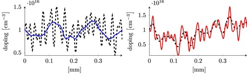 Figure 13. An example of an outliers using the MLP model (left) and the ResNet model RN3 (right). The dashed line represents the expected doping profile sample, and the continuous line is the output of the neural networks.