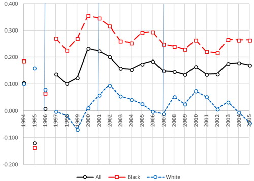 Figure 5. Gini concentration index (LFS).Source: Own construction based on PALMS.