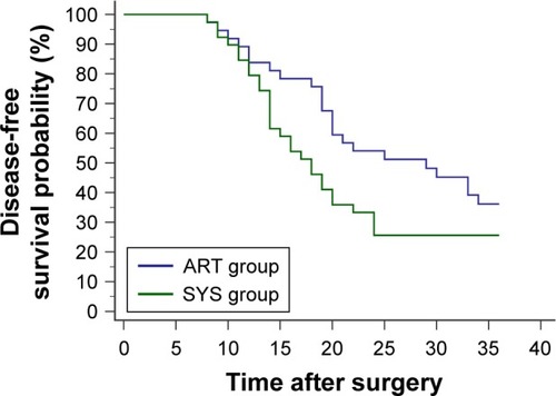 Figure 1 Within the first 3 postoperative years, 23 patients from the ART group (4 courses of intravenous chemotherapy following 2 courses of intra-arterial chemotherapy) and 29 patients from the SYS group (6 courses of intravenous chemotherapy) developed relapse or metastasis. No significant difference was found in the 3-year disease-free survival probability between the 2 groups (p=0.0822, HR=0.6270; 95% CI, 0.3627 to 1.0838).
