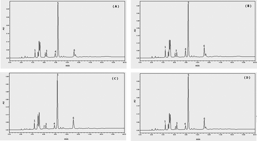 Figure 3. HPLC chromatogram of A: Yunnan Biluochun, B: Yunnan regular green tea, C: Jiangsu Biluochun, and D: other regular green tea. Peak assignments and approximate retention times: (1) EGC, (2) C, (3) EC, (4) EGCG, (5) Caffeine, and (6) ECG.