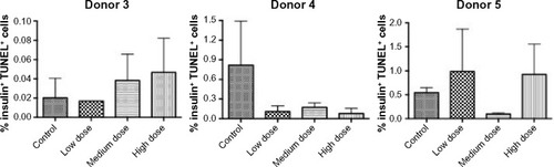 Figure 5 Percent TUNEL-positive human beta cells in islet grafts recovered from control and lixisenatide-treated mice.