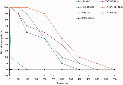 Figure 7. In vivo analgesia duration test was applied by electrical stimulation testing in mice. A current generator was used to measure the analgesic effect by the vocal response to electrical stimulation (starting at 1 mA and increasing to a maximum of 8 mA) directly over the skin of the abdomen at the injection site.