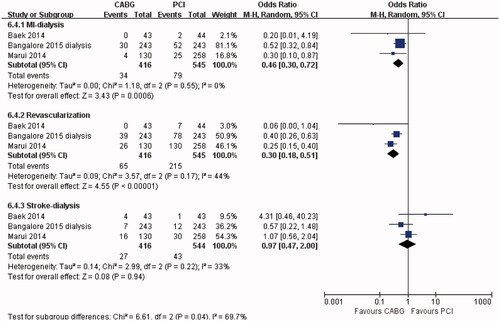 Figure 7. Secondary outcomes (myocardial infarction (MI), revascularization, and stroke) between CABG and PCI in patients on dialysis. PCI: percutaneous coronary intervention; CABG: coronary artery bypass surgery; CI: confidence interval.