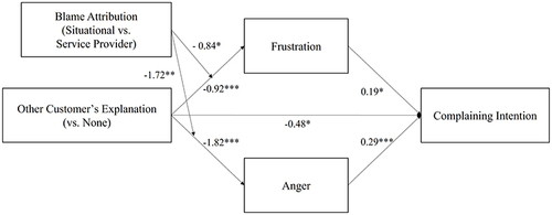 Figure 7 Moderated mediation model of relationship between the other customer’s explanation on complaining intention through frustration and anger, with blame attribution (situational vs service provider) as a moderator.