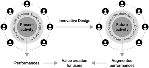 Figure 4. Reference framework for innovative design with Radical Innovation Design.