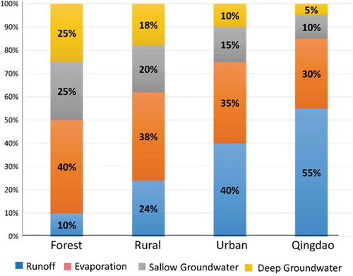 Figure 2. Runoff patterns for natural forest, rural, and urban area, compared to a mega-city like Qingdao, with differing percentages of runoff, evaporation, and seepage into shallow and deep groundwater (Baidu Data Citation2013).