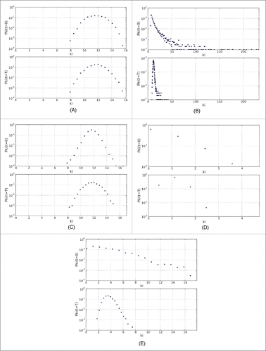 Figure 5. Initial (top) and final (bottom) distributions of the “in-degree” for the architectures and initial distributions of states of Section Methods, with tolerance equal to 0.25 and connection probability of Version 3. (A) Radom; (B) scale-free; (C) small-world; (D) empirical-1; (E) empirical-2.