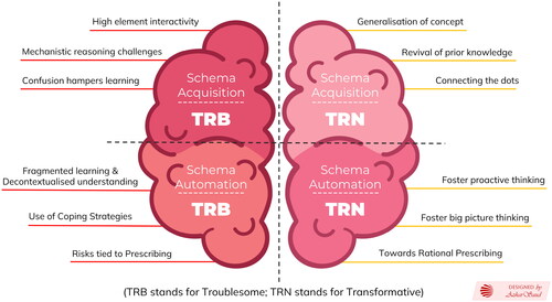Figure 6. The brain image depicts the four categorical themes (i) acquisition-troublesome; (ii) acquisition-transformative; (iii) automation-troublesome; (iv) automation-transformative), aligned with the twelve high-level codes resulting from abductive analysis (TRB stands for troublesome; TRN stands for transformative); the four quadrants depict the interrelationships between the themes and codes.