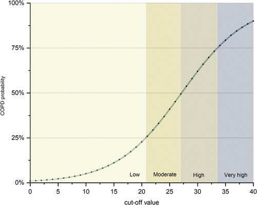 Figure 4. Individual COPD probability regarding the screening questionnaire score within 95% confidence intervals. Curved blue area representitive the 95% confidence intervals for predicted COPD probability at each score level. Abbreciation: COPD, chronic obstructive pulmonary disease.