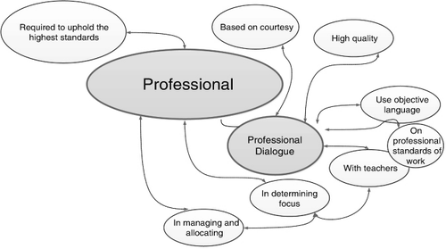 Figure 3. Links to the word ‘professional’ in the 2012 Framework.