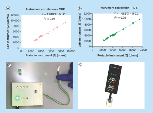 Figure 5.  Performance of portable electronic device.(A) Impedance correlation between lab instrument and portable instrument for CRP; (B) Impedance correlation between lab instrument and portable instrument for IL-6; (C) Visual demonstration of test results using electronic interface; (D) 3D model representation of portable urine dipstick probe interface.CRP: C-reactive protein.