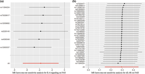 Figure 3. MR leave-one-out sensitivity analysis for the effect of IL-6 signaling and its negative regulator sIL-6 R SNPs on pulmonary arterial hypertension (PAH). The x-axis shows the MR leave-one-out sensitivity analysis for six IL-6 signaling (A) or 33 sIL-6 R (B) associated SNPs on PAH. The y-axis shows the analysis for the effect of leave-one-out and the total of six IL-6 signaling (A) or 33 sIL-6 R (B) associated SNPs on PAH using IVW methods. Dark dots: the single SNP effect (beta value). Red dot: the total SNP effect (beta value). Horizontal cross lines: standard error (SE). Vertical dotted line denotes the beta of 0.