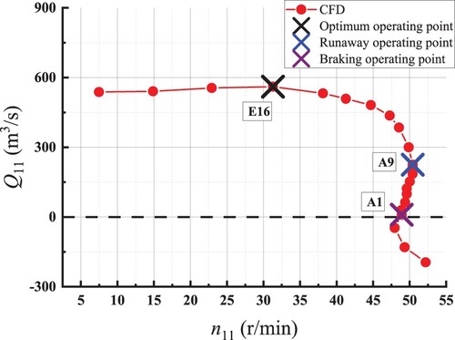 Figure 10. Schematic diagram of special operating conditions points.