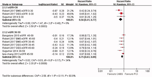 Figure 4. Hazard ratios of overall long-term mortality between CABG and PCI in patients with eGFR < 30 and eGFR > 30. PCI: percutaneous coronary intervention; CABG: coronary artery bypass surgery; eGFR: estimated glomerular filtration rate; SE: standard error; CI: confidence interval.