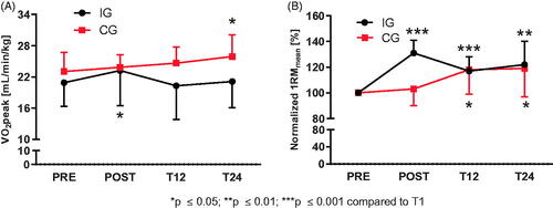 Figure 2. Aerobic capacity and strength of intervention and control group during Intervention study and Follow-up. (A) Observed increase of ⩒O2peak at POST in IG compared to PRE could not be observed at T12 and T24. ⩒O2peak of CG significantly increased from to PRE to T24. (B) Normalized Mean 1RM (starting point PRE = 100%) of IG increased at POST, decreased significantly at T12 but remained increased regarding PRE during Follow-up. Significant differences to PRE could be measured at POST and T24 for CG with increased values.