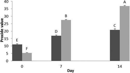 Figure 5. Oxidative stability of produced micro-hydrogel loaded with fish oil and pure fish at 40°C.