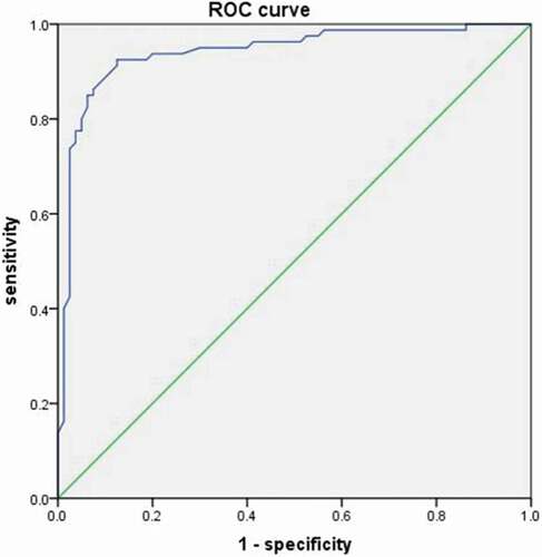 Figure 2. Receiver operator curve of IMA for cerebral infarction. The area under the curve values was 0.94 (95% confidence interval 0.90–0.98, P = .000)