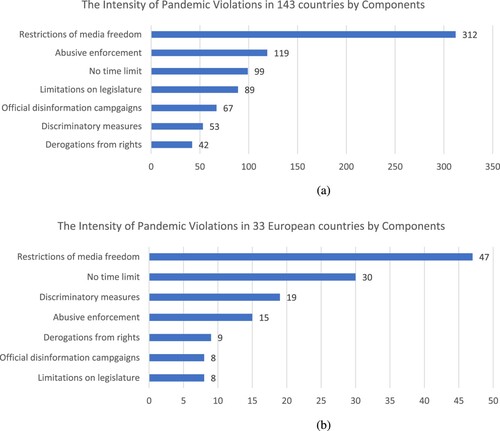 Figure 2. (a) The intensity of Pandemic Violations in 143 Countries by Sub-components. Minimum: 0 (no violations in 143 countries). Maximum: 3*143 (major violations in 143 countries) in a single component. The value of 492 would therefore mean that there were “major” media violations in all 143 countries. Coded as no violation = 0. Minor violations = 1. Some violations = 2. Major violations = 3. Source: Source: V Dem (index deconstructed by authors). (b) The intensity of Pandemic Violations in 33 European Countries by Sub-components. Minimum: 0 (no violations in 33 countries). Maximum: 3*33 (major violations in 33 countries) in a single component. The value of 99 would therefore mean that there were "major" media violations in all 33 countries. Source: V Dem (index deconstructed by authors).