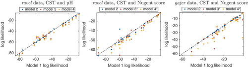Figure 5. Comparison of dynamic models to evaluate outcome relationship. For each dynamic model, the per subject out of sample log likelihoods obtained by the outcome bidirectional dependency model 1 plotted against the corresponding values computed by models incorporating unidirectional (model 2, blue, and 3, brown) or no relationship (model 4, yellow) between outcomes (see Figure 3 for definition of models). * denotes cases where the sum of model 1’s log likelihoods is significantly greater than that of the corresponding model.