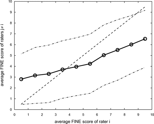 Figure 1. Average FINE score inter-rater agreement for different intervals of FINE scores (solid line) one standard deviation (dash-dot lines). Dashed line indicates theoretical perfect agreement.