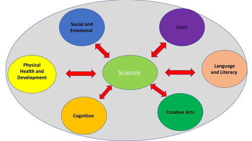 Figure 2 Science as a vehicle for cross-domain reciprocal learning.