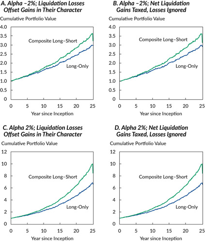 Figure 4. Average Simulated Cumulative Portfolio Values with Liquidation