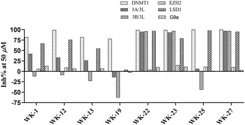 Figure 3. Enzymatic selectivity of preliminarily screened compounds (50 μM).