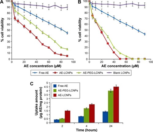 Figure 6 Cytotoxicity analysis of free AE, AE-LCNPs, AE-PEGylated LCNPs (F13), and blank LCNPs on MCF-7 cells at the concentration of 5–90 µM after 24 hours (A) and 48 hours (B). Data are represented as mean ± SD (n=3), P<0.05. (C) Cellular uptake amount of free AE, AE-LCNPs (F6), and AE-PEG-LCNPs (F13) by MCF-7 cells at fixed AE concentration of 5 µM within 24 hours. Data are represented as mean ± SD (n=3), P<0.05.Abbreviations: AE, aloe-emodin; LCNPs, liquid crystalline nanoparticles; PEG, polyethylene glycol; SD, standard deviation.