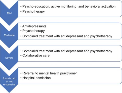 Figure 1 Stepped care approach to late-life depression, based on the severity of depression and patient preference. Initiate the next step if the patient does not respond to the therapy.