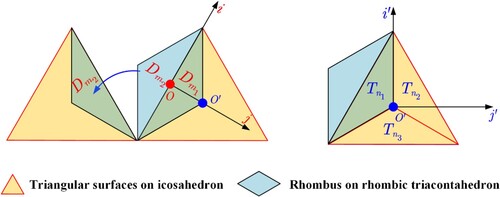 Figure 6. Correspondence relationship between regions on the icosahedron and RT.