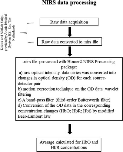 Figure 3. Figure shows the flowchart of the data processing of NIRS data from the recording of raw data till the calculation of the averaged HbO and HbR concentrations. HbO = oxygenated haemoglobin; HbR deoxygenated haemoglobin.