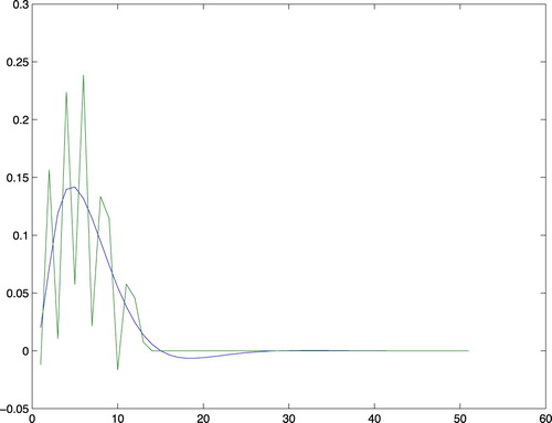 Figure 3. The true impulse response together with the estimate for order nb=13.