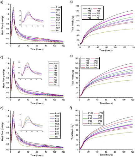 Figure 1. Isothermal calorimetry (left) and total heat evolution (right) curves measured at 25°C for 120 h for the 10 GGBS:Calumite blend ratios (Table 2). w/s = 0.33 (top), 0.35 (middle) and 0.37 (bottom).