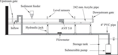 Figure 1. Experimental apparatus used to collect bedload sediment transport data.