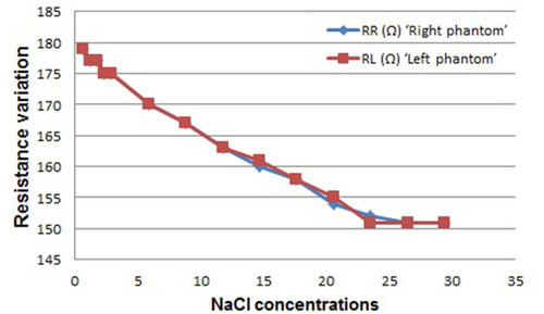 Figure 5 Resistance variation as a function of Na+Cl− concentration.