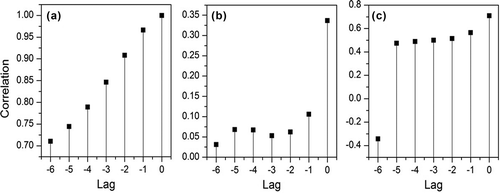Figure 2. Plots of autocorrelation: (a) discharge; and cross-correlation of (b) discharge–rainfall and (c) discharge–evapotranspiration.